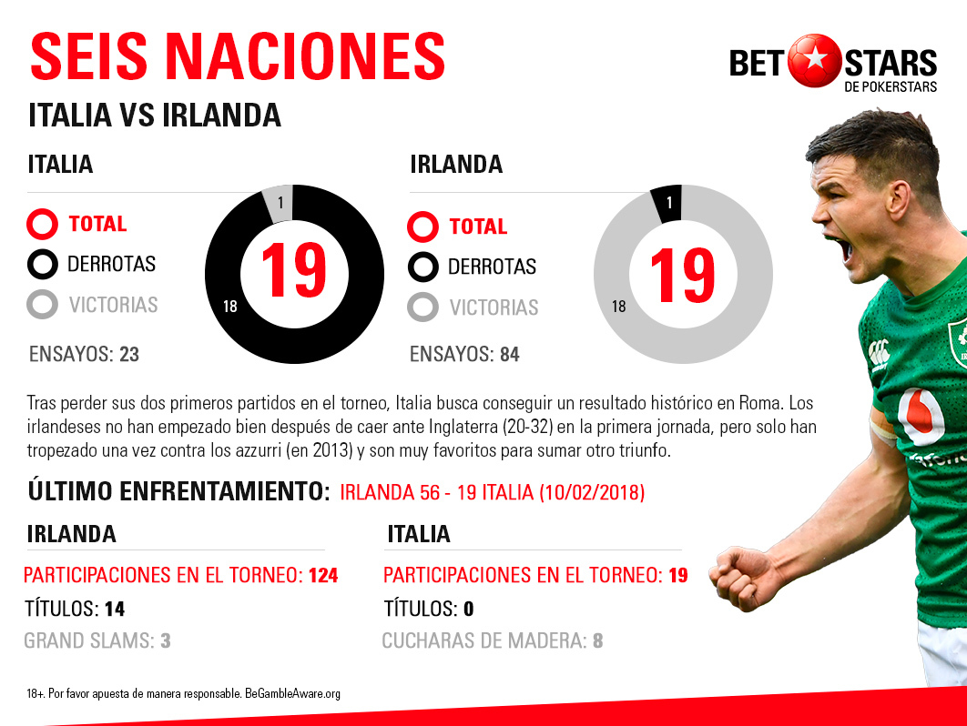 betstars italia vs irlanda 03 BetStars, Italia vs Irlanda, apuestas rugby a 15, mejores apuestas rugby a 15, pronosticos rugby a 15, pronosticos deportivos, apuestas de rugby a 15 para hoy, mejores apuestas deportivas, apuestas deportivas pronosticos, apuestas deportivas, pronosticos expertos, apuestas Seis Naciones, noticias Seis Naciones, Italia, apuestas online Seis Naciones, ultimas noticias deportivas, Irlanda